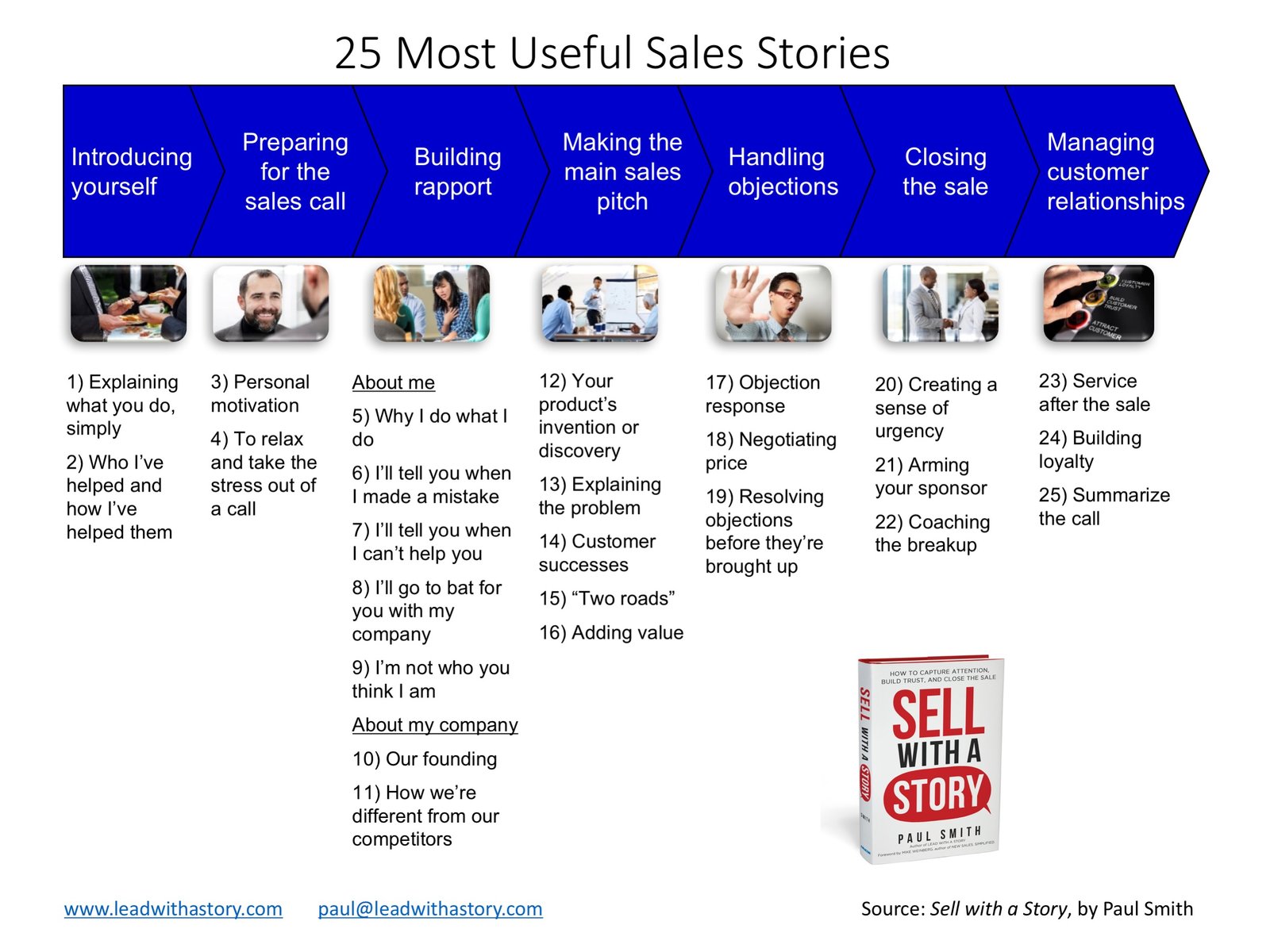 25 Sales Stories That Every Salesperson Needs to Have with Paul Smith