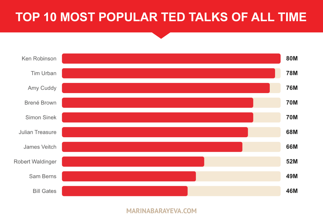 10 most popular TED Talks of all time
