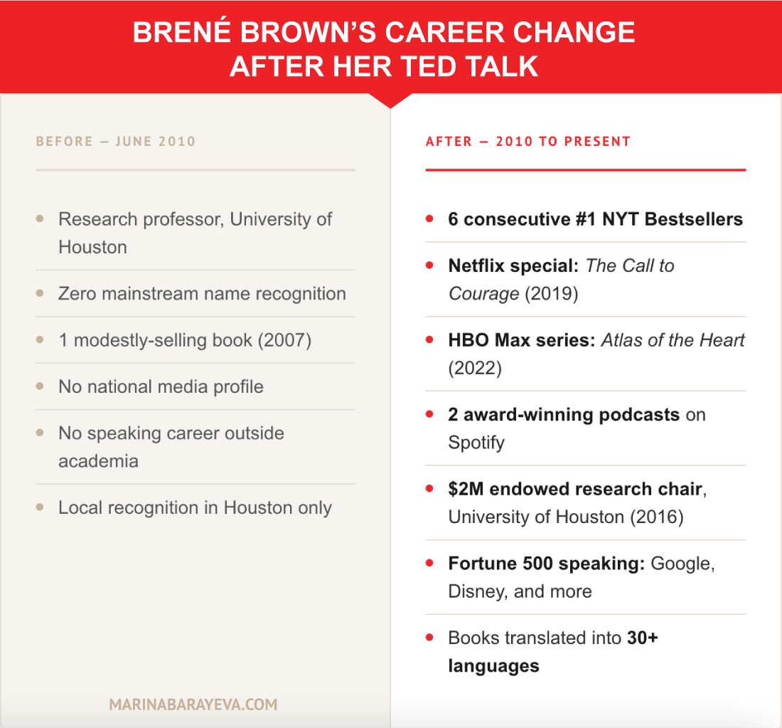 Brene Brown TED Talk The Power of Vulnerability Career Change