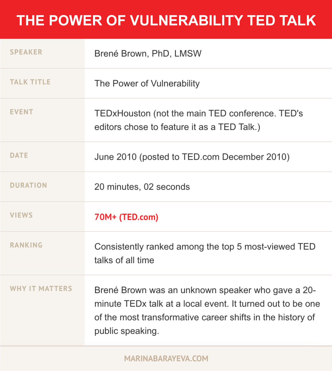 Brene Brown TED Talk The Power of Vulnerability Statistic