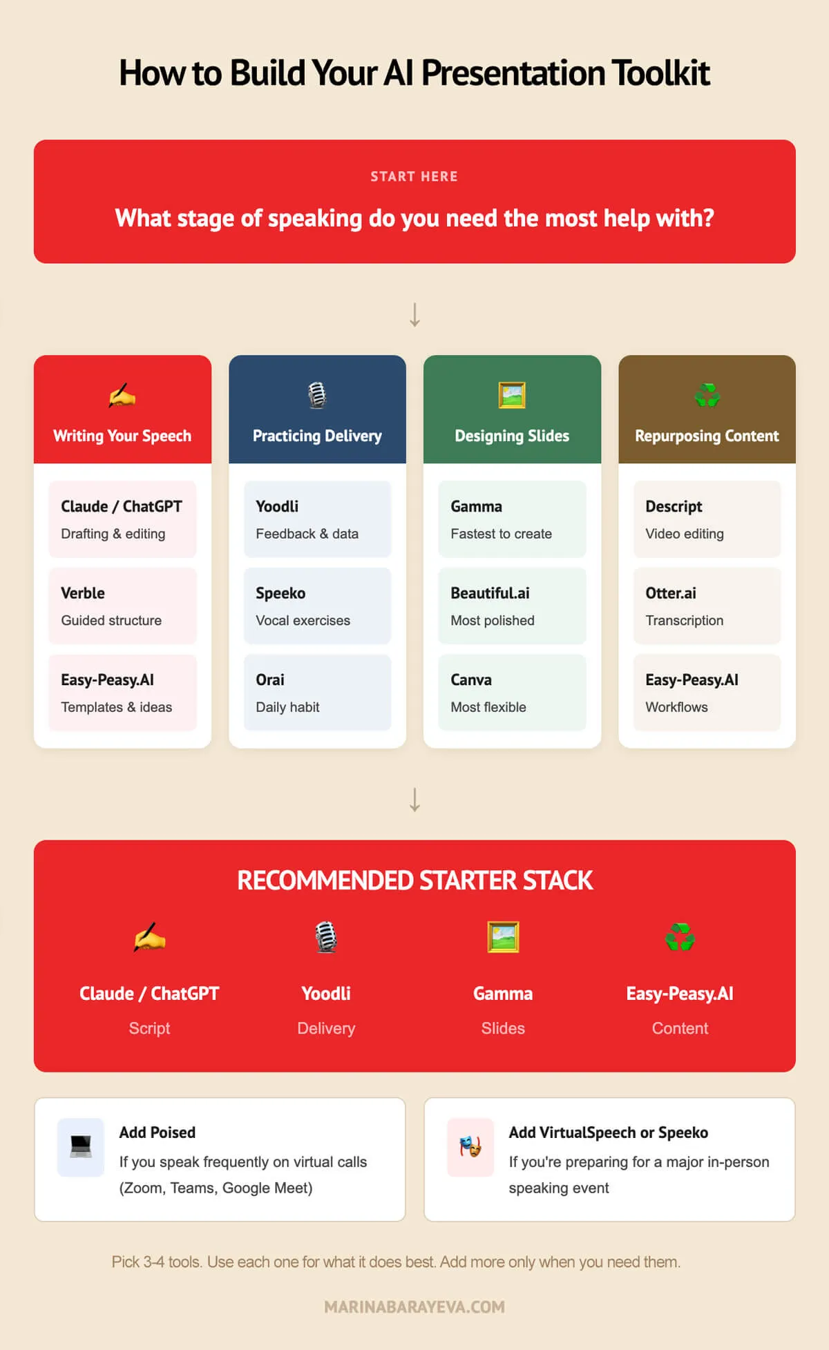 How to Build Your AI Presentation Toolkit for Public Speaking Infographic