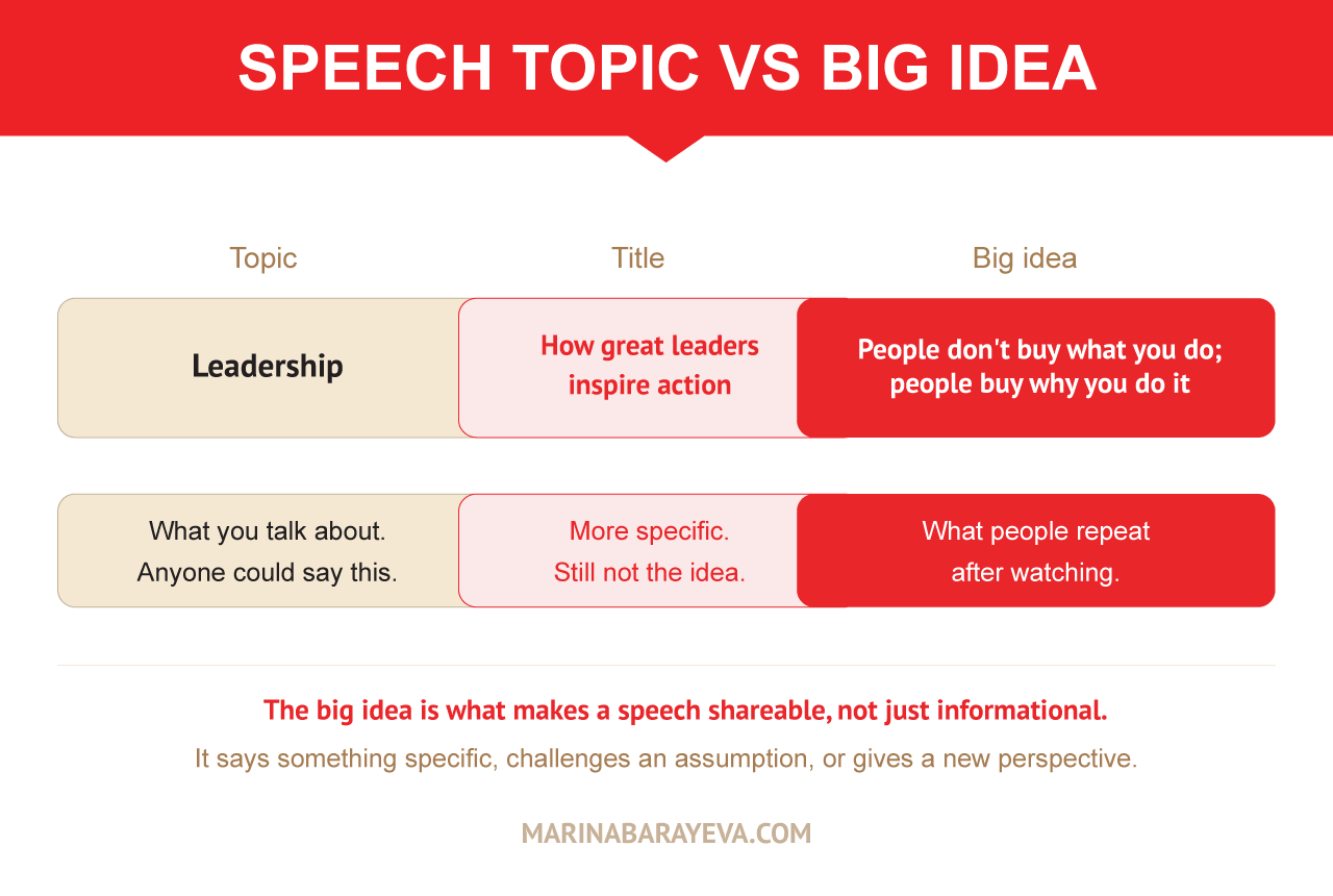 How to do a TED Talk Topic vs Big Idea
