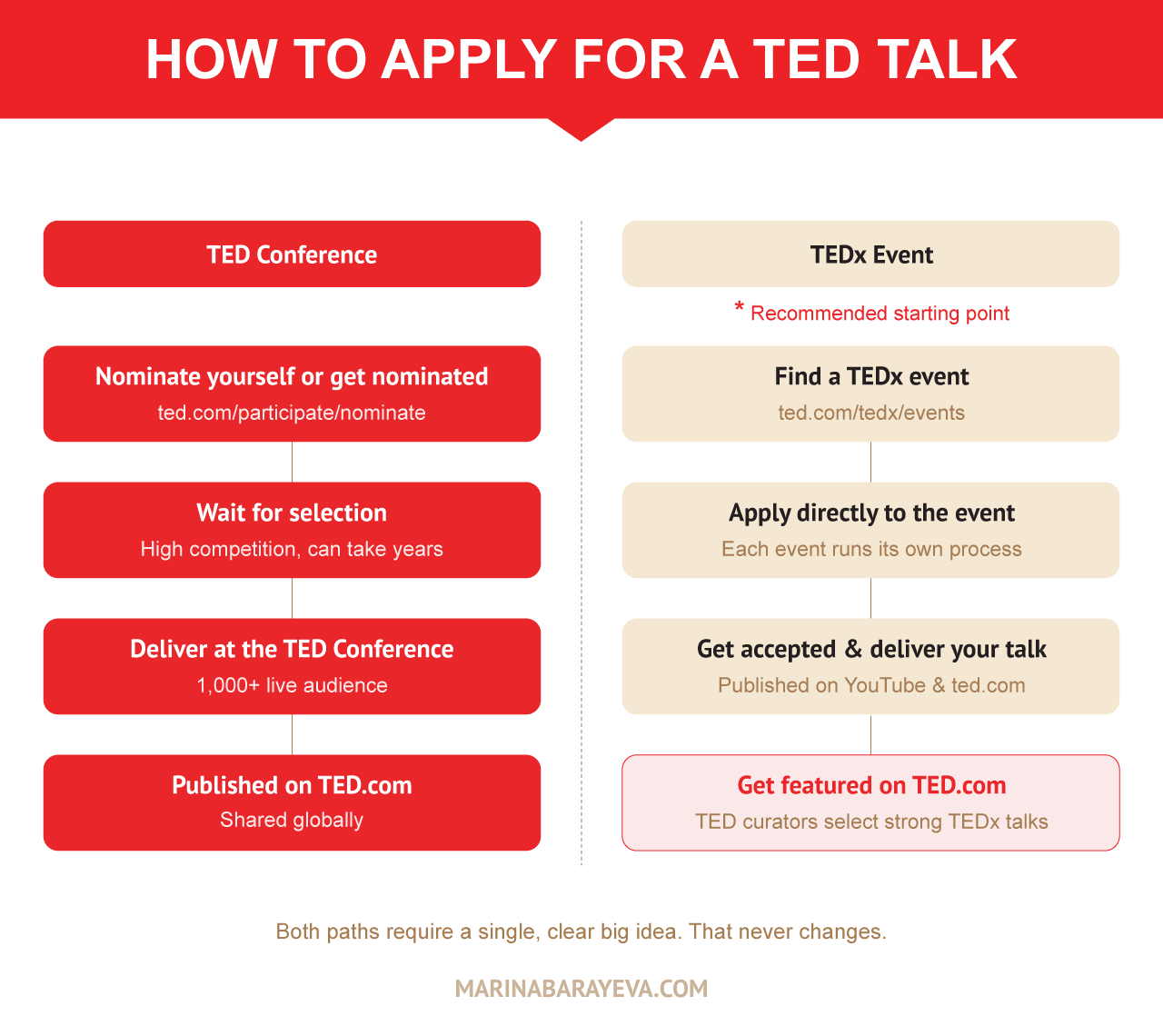 How to do a TED Talk and How to give a TEDx talk