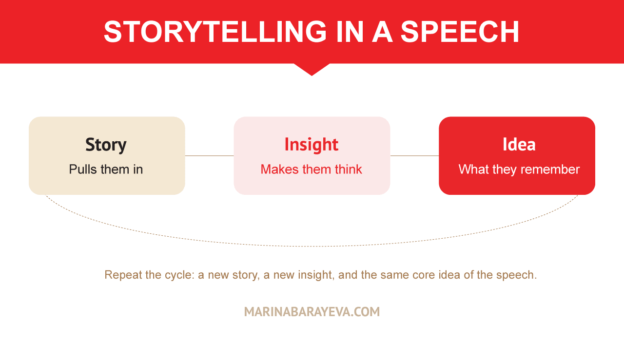 Storytelling in a Speech