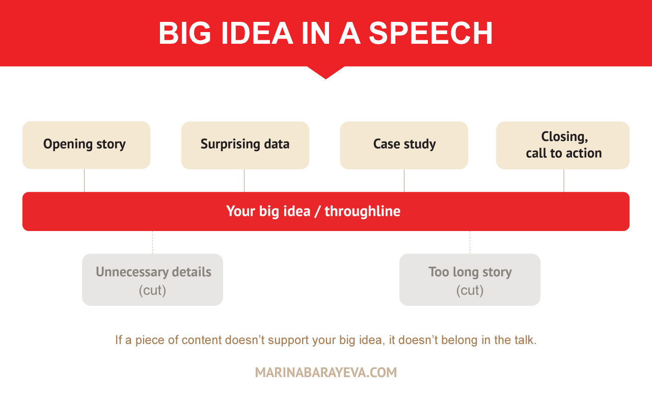 What is a TED Talk Throughline or Big Idea